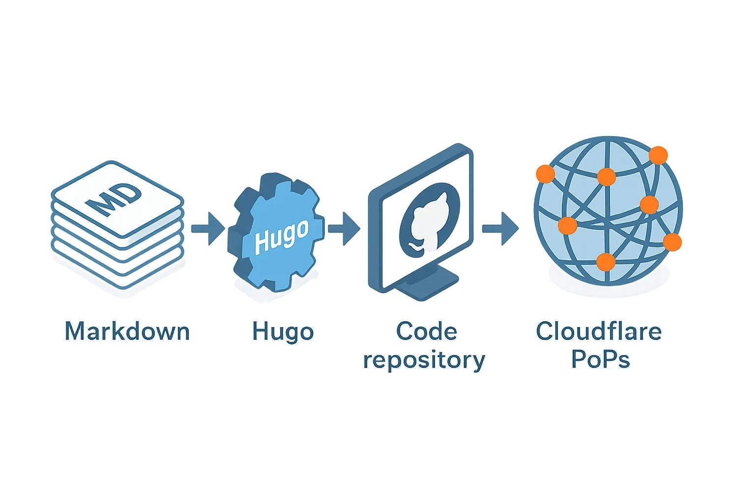 FastCode.Guru website